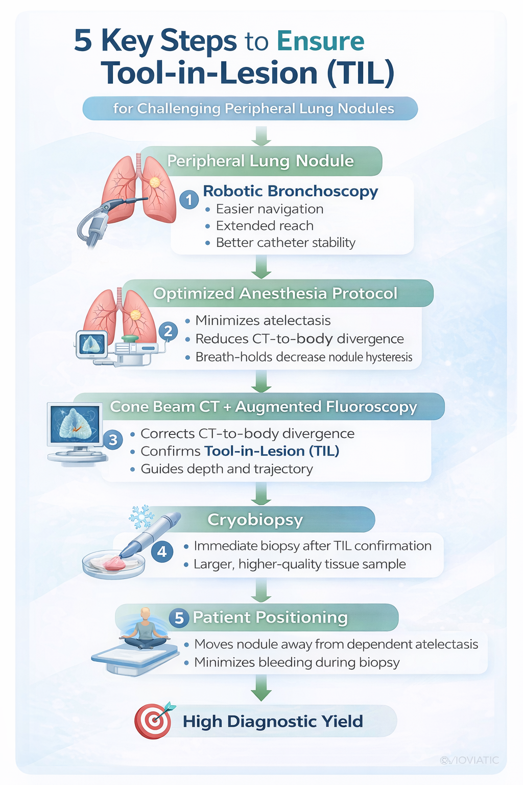 5 Key Steps to Ensure Tool-in-Lesion (TIL) for Challenging Peripheral Lung Nodules