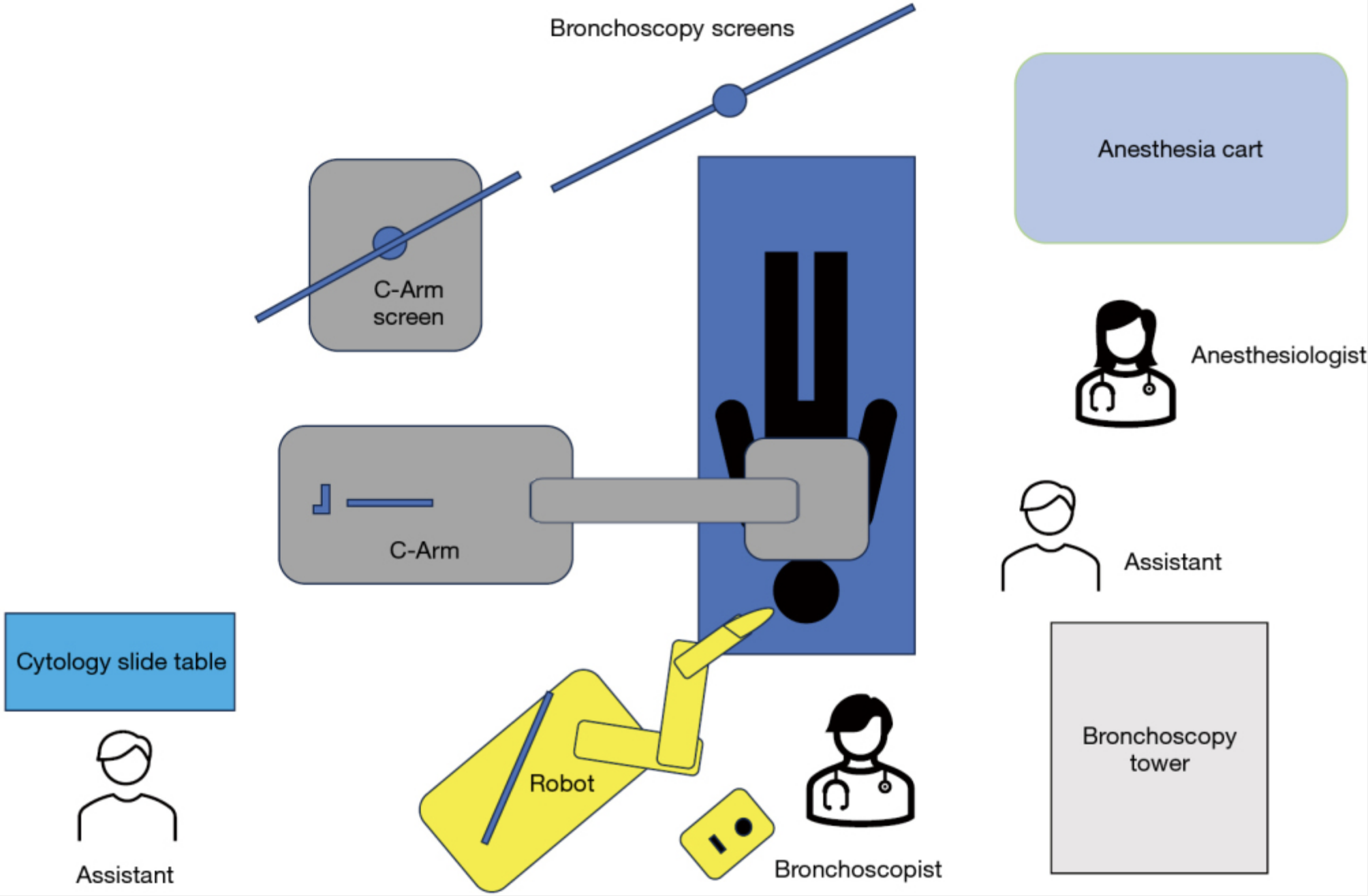 ssRAB with mCBCT room setup: robot, C-Arm, bronchoscopy tower layout