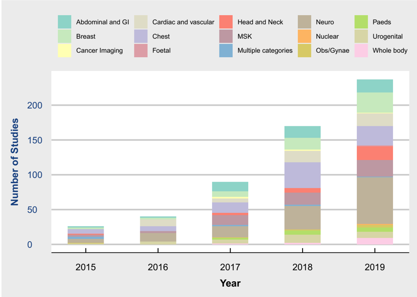 Number of AI studies in radiology by subspecialty, 2015 to 2019, showing rapid growth
